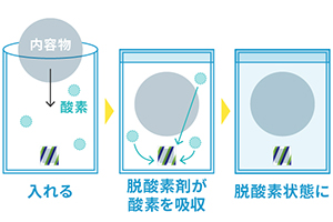脱酸素剤_自己反応型