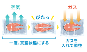 ガス置換包装